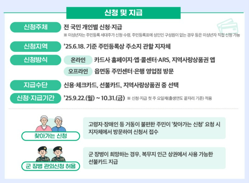 민생회복소비쿠폰2차 신청방법