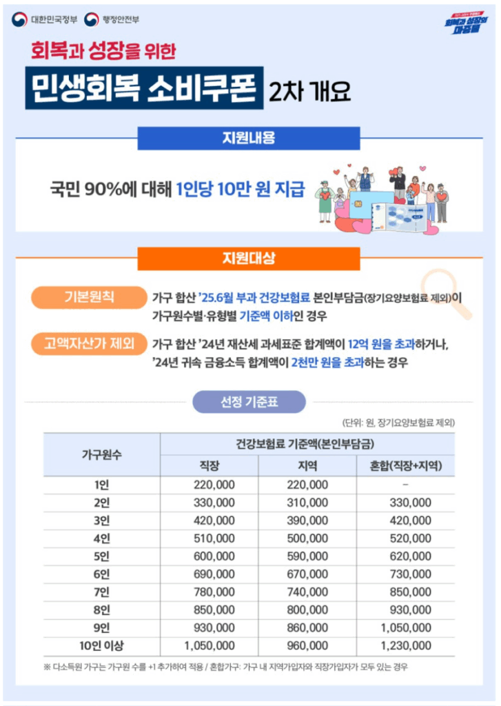 민생회복소비쿠폰2차 지원내용 지원대상