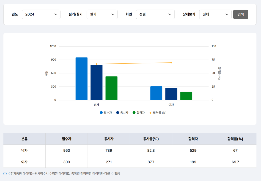 가구제작기능사합격률