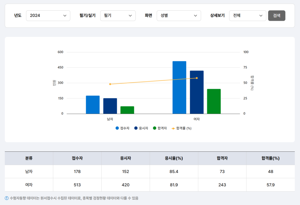보석감정사합격률