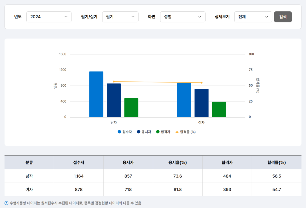 사진기능사합격률