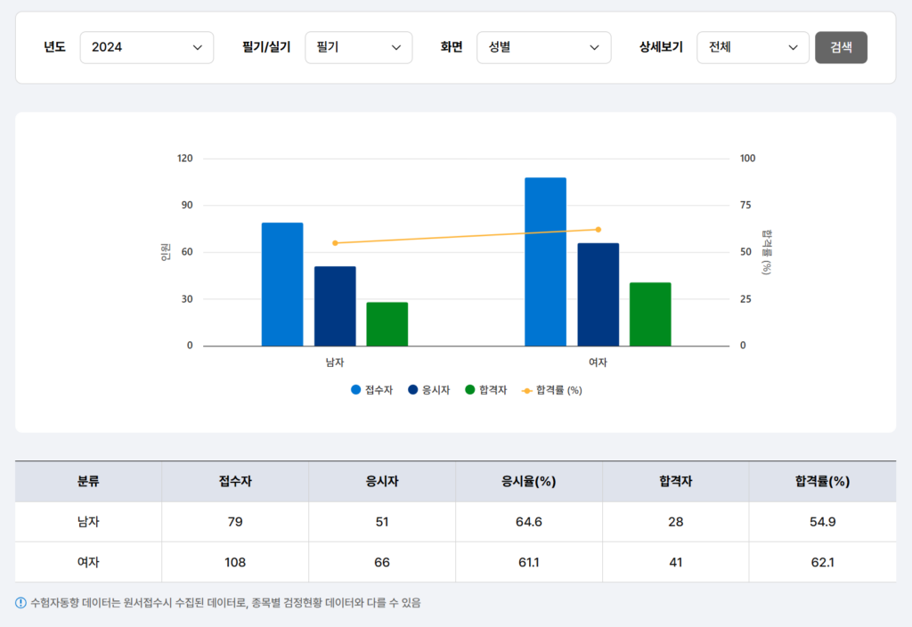 사회조사분석사합격률