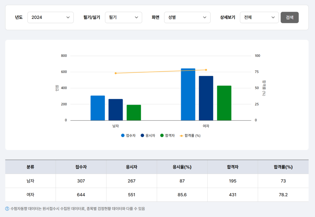 전자출판기능사합격률