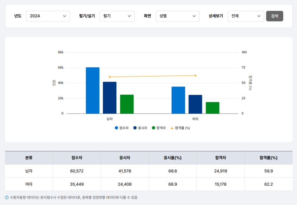 정보처리기사합격률