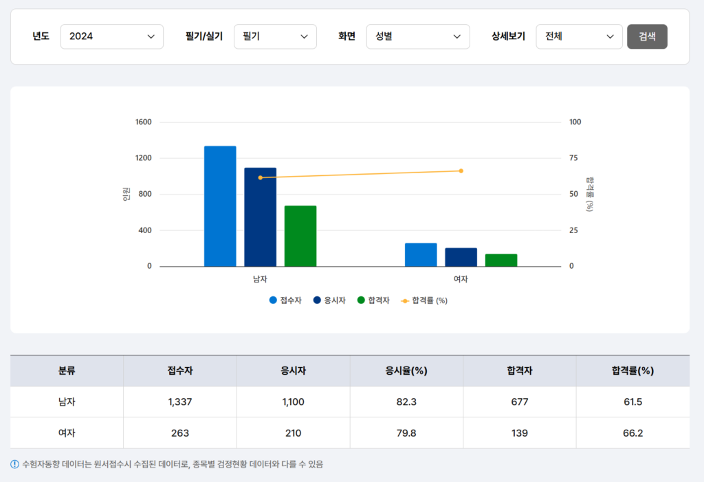 철도운송산업기사 합격률