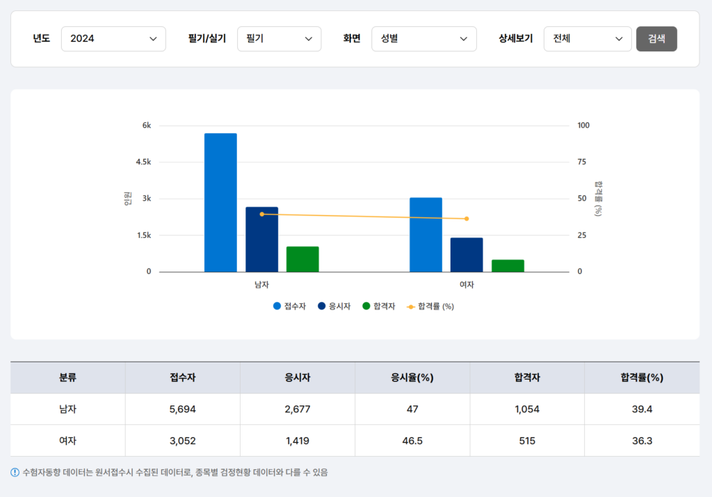 품질경영기사합격률