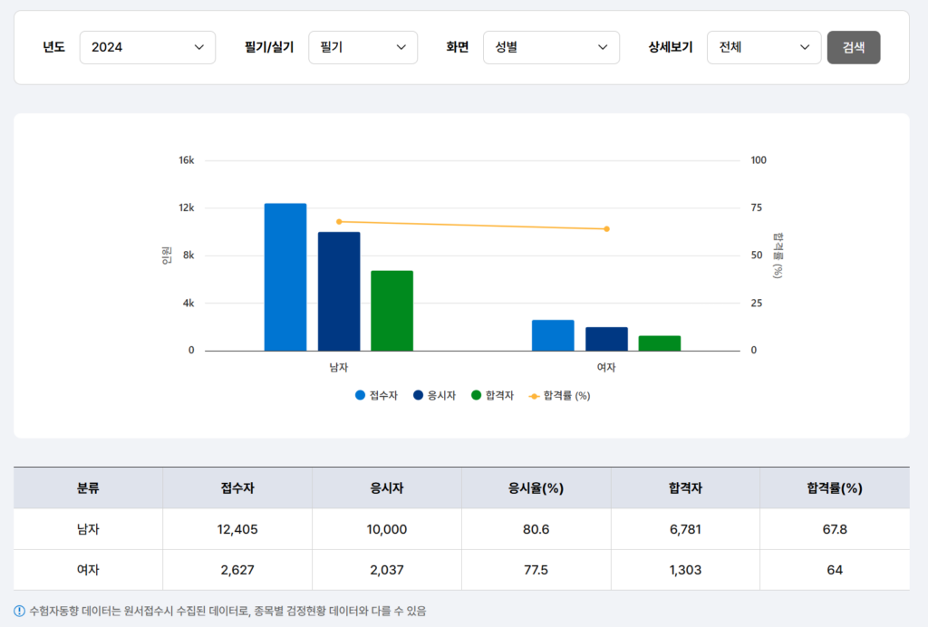 프로그래밍기능사합격률